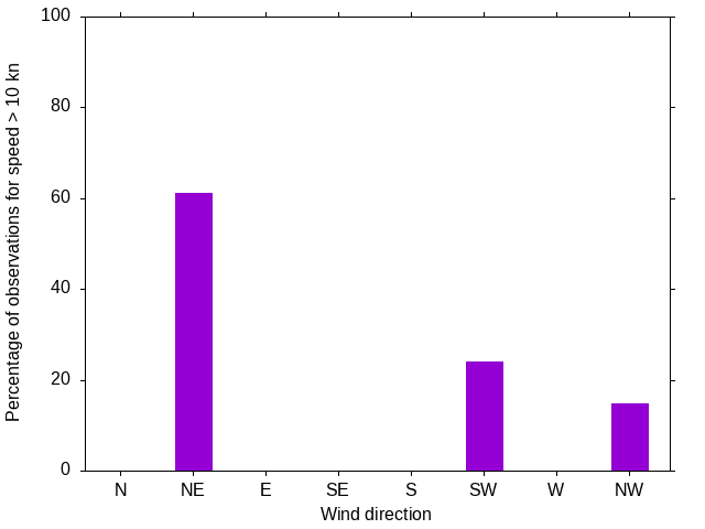 Monthly wind direction chart