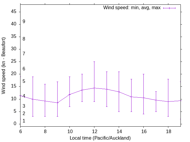 Daily wind variation chart
