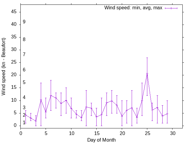 Monthly wind variation chart
