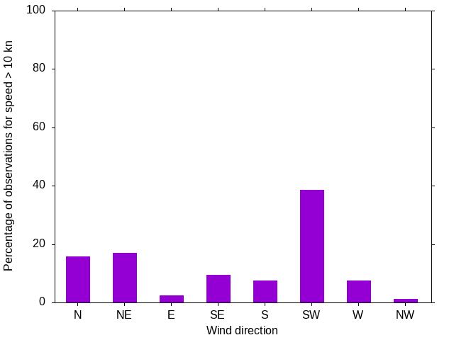 Monthly wind direction chart