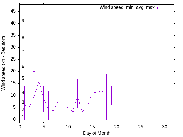 Monthly wind variation chart
