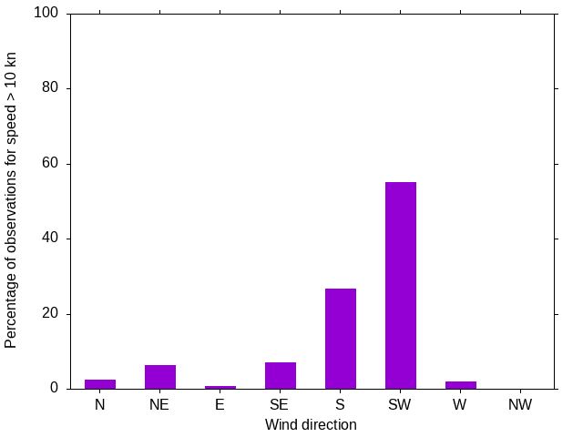 Monthly wind direction chart