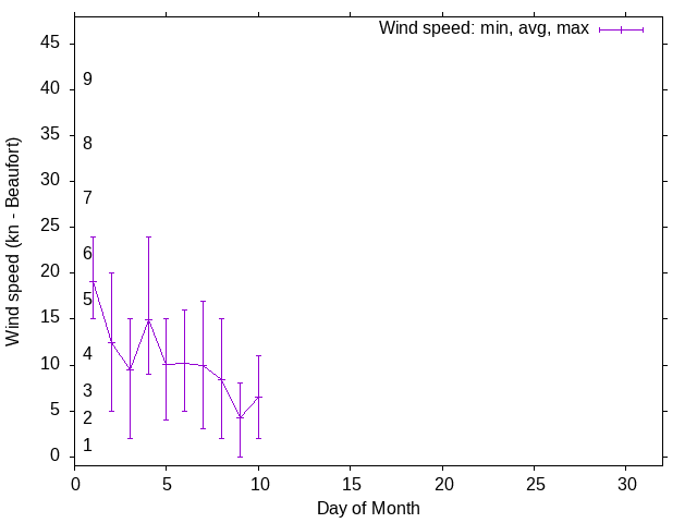 Monthly wind variation chart