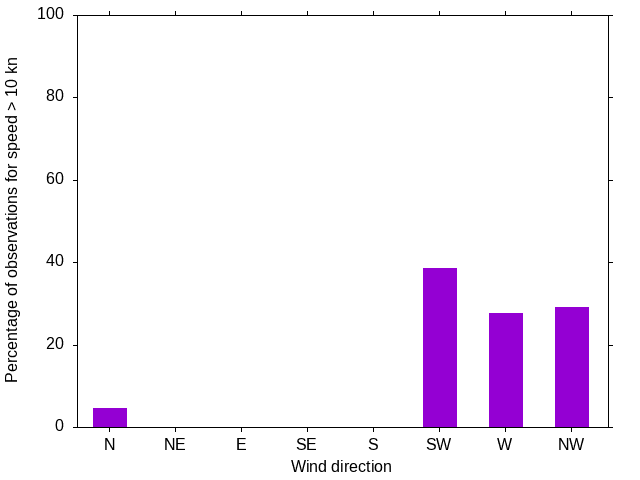 Monthly wind direction chart