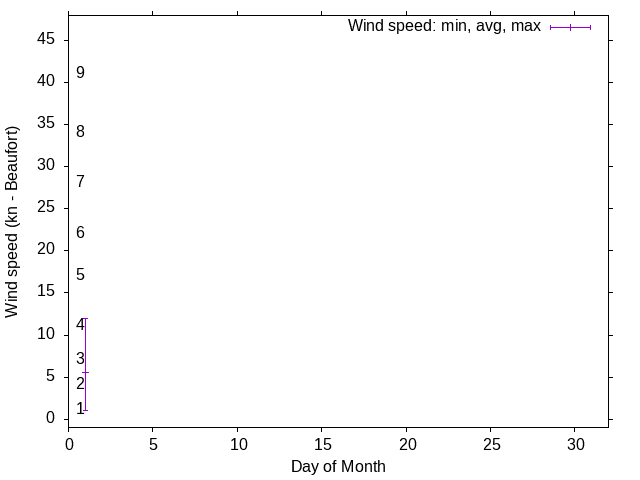 Monthly wind variation chart