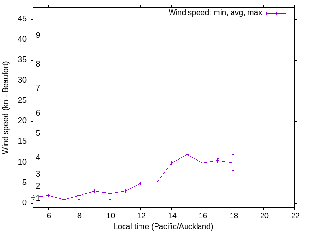 Daily wind variation chart