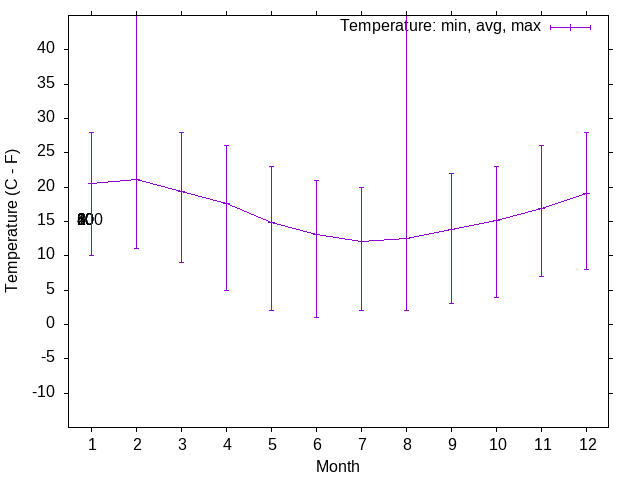Wind temperature trends over the year