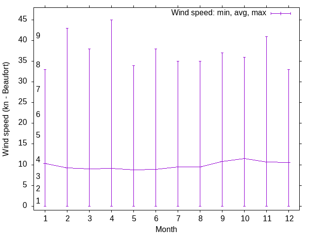 Wind wind trends over the year