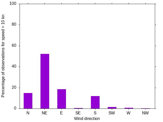 Monthly wind direction chart