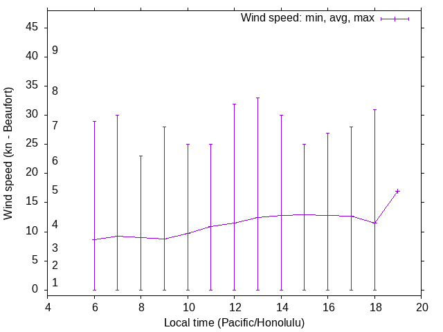 Daily wind variation chart