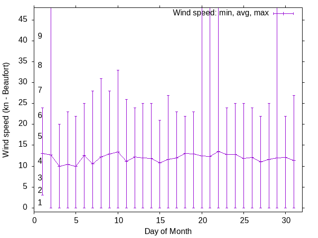 Monthly wind variation chart