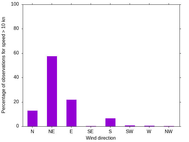 Monthly wind direction chart