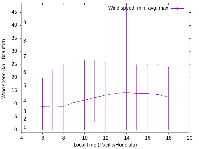 Daily wind variation chart