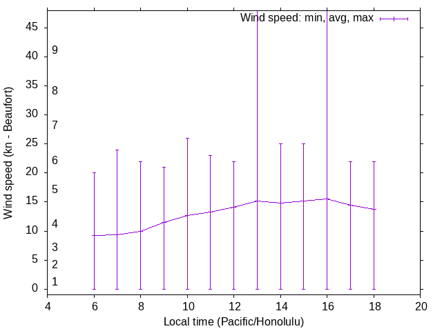 Daily wind variation chart