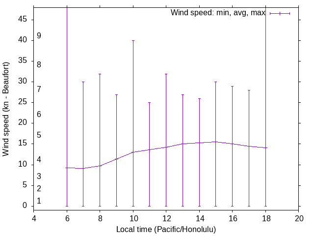 Daily wind variation chart