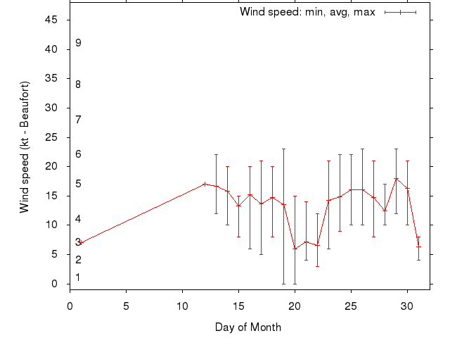 Monthly wind variation chart