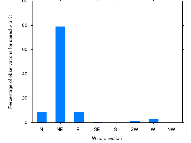 Monthly wind direction chart