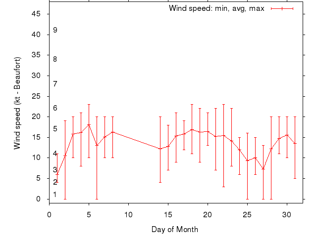 Monthly wind variation chart