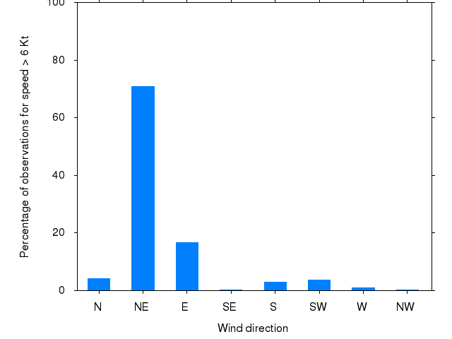 Monthly wind direction chart