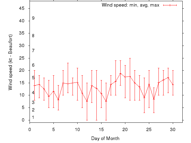 Monthly wind variation chart