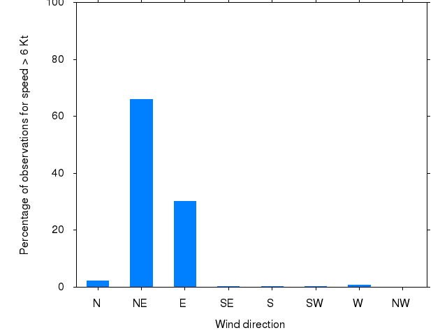 Monthly wind direction chart