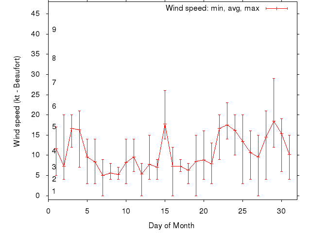 Monthly wind variation chart