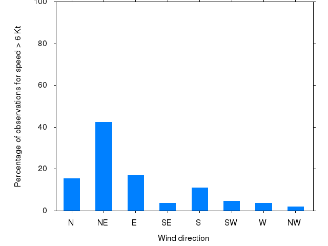 Monthly wind direction chart