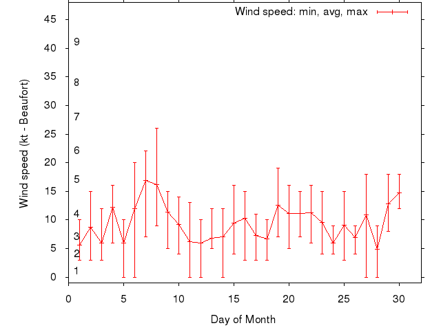 Monthly wind variation chart