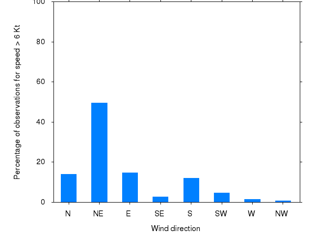 Monthly wind direction chart