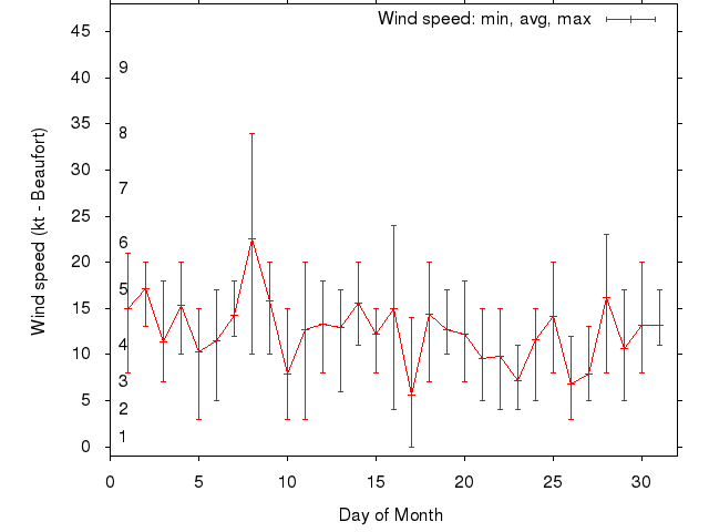Monthly wind variation chart