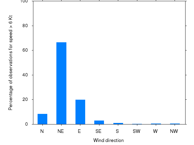 Monthly wind direction chart