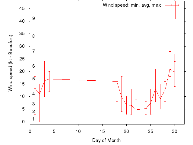 Monthly wind variation chart