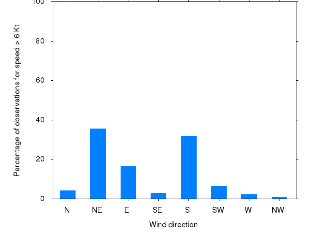 Monthly wind direction chart