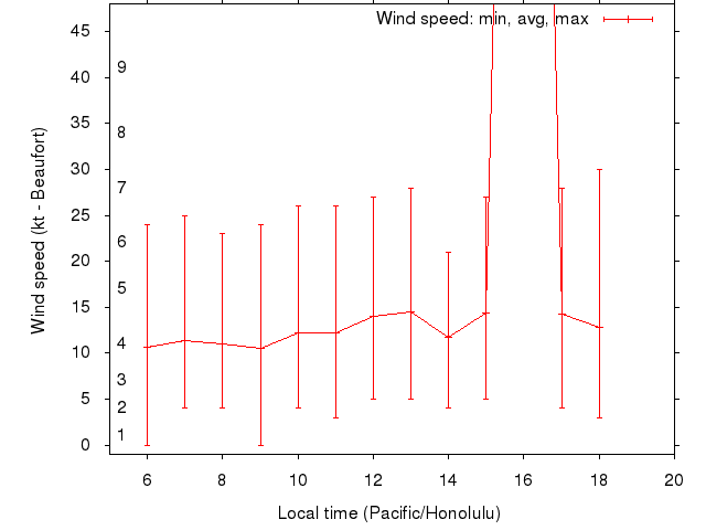 Daily wind variation chart