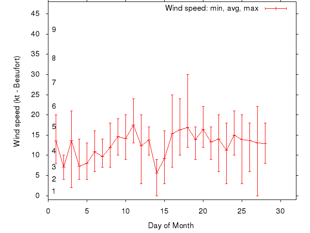 Monthly wind variation chart