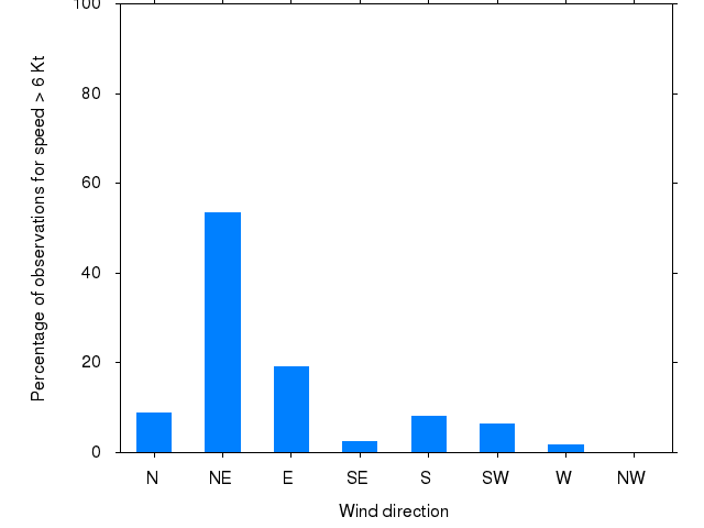 Monthly wind direction chart