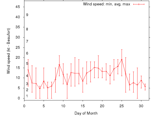 Monthly wind variation chart