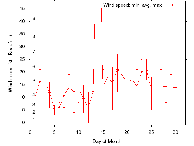 Monthly wind variation chart