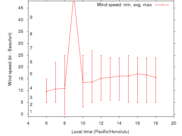Daily wind variation chart