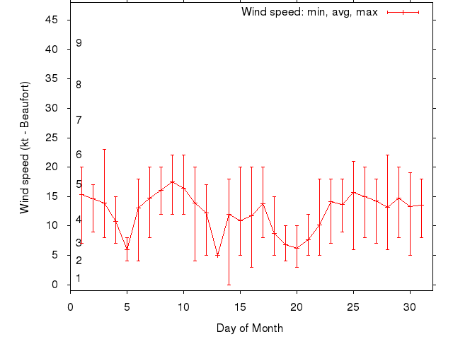 Monthly wind variation chart