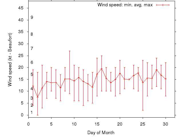 Monthly wind variation chart
