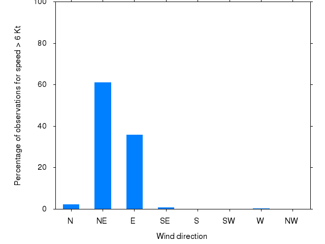 Monthly wind direction chart