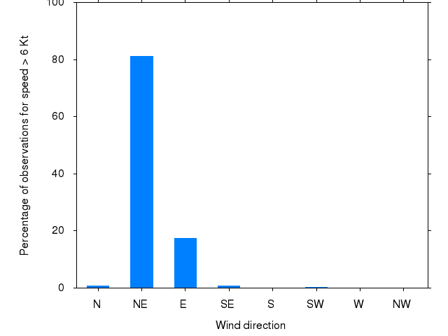 Monthly wind direction chart