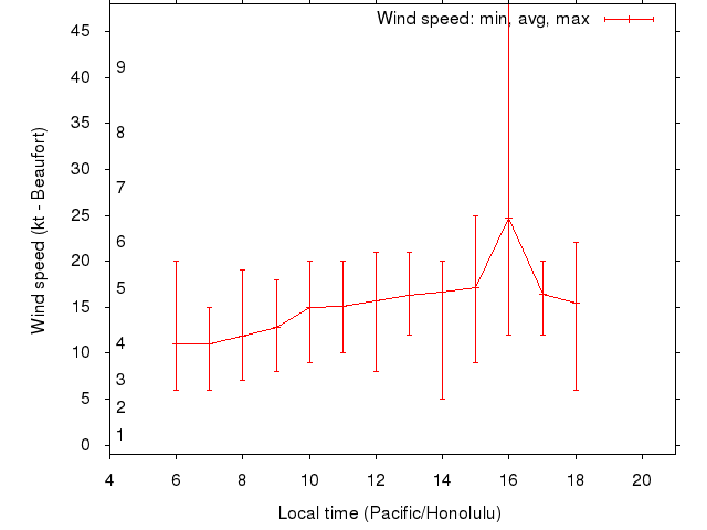 Daily wind variation chart