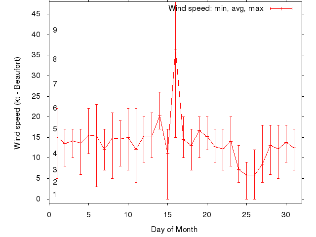 Monthly wind variation chart