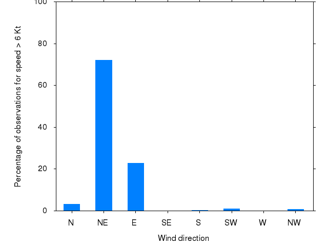 Monthly wind direction chart