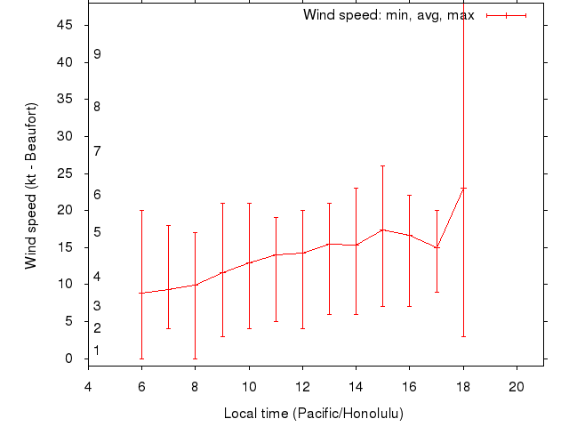 Daily wind variation chart