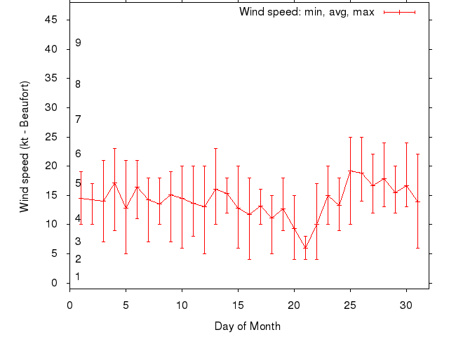 Monthly wind variation chart