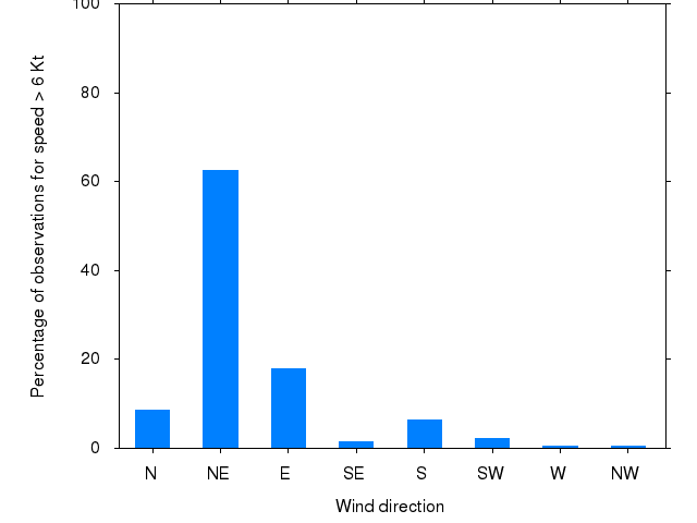 Monthly wind direction chart