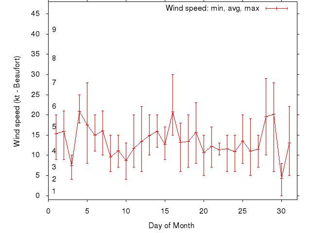 Monthly wind variation chart